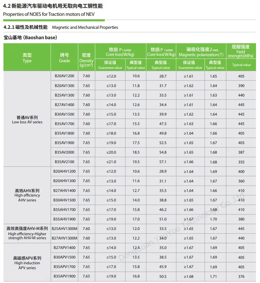 Baosteel elektrická ocel b15av1000 b20av1200 b20ahv1200 b20av1300 b20ahv1300 b25av1300 b25ahv1300m b27av1400 b27ahv1400