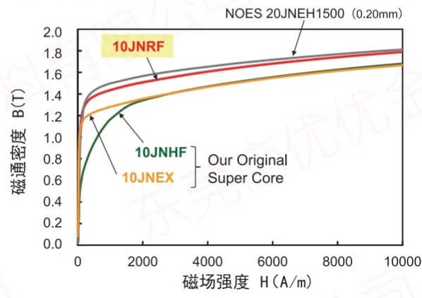 JFE Super Core jnrf magnetische fluxdichtheid is hoger