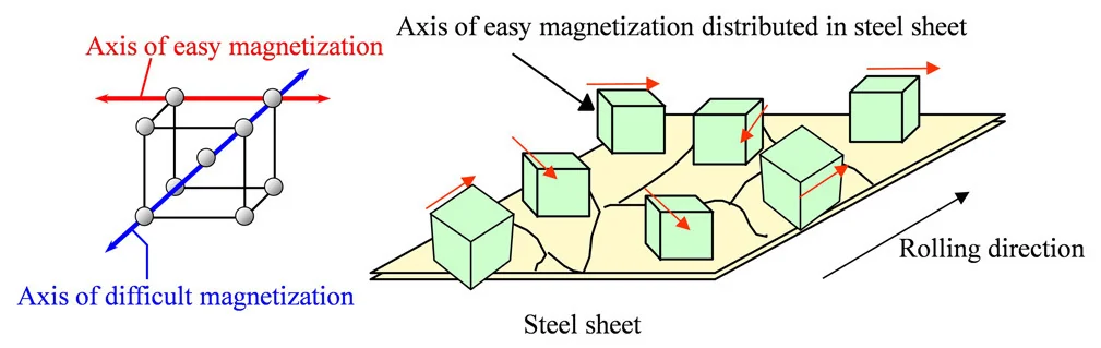 super core kristaloriëntatieregeling hoge magnetische fluxdichtheid